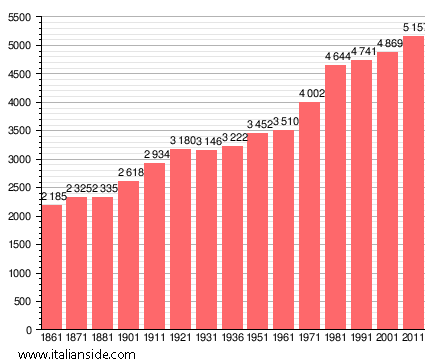 Population statistics for Cividate al Piano