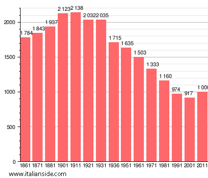 Population statistics for Codevilla