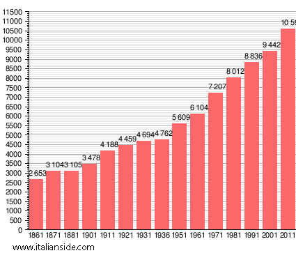 Population statistics for Cologno al Serio