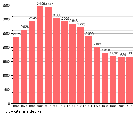 Population statistics for Confienza