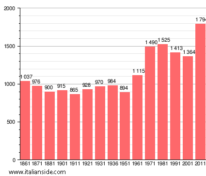 Population statistics for Copiano