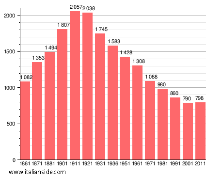 Population statistics for Corana