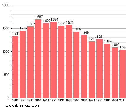 Population statistics for Corvino San Quirico