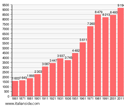 Population statistics for Costa Volpino