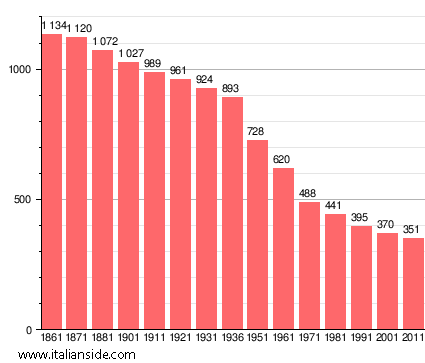 Population statistics for Costa de' Nobili