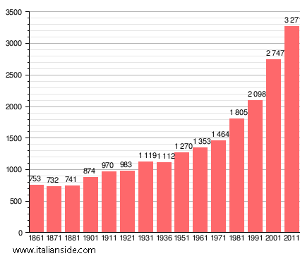 Population statistics for Costa di Mezzate