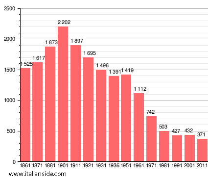 Population statistics for Cozzo