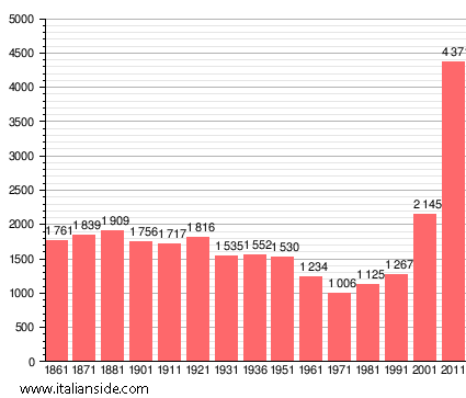 Population statistics for Cura Carpignano
