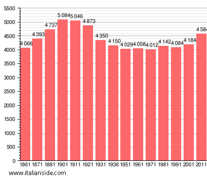 Population statistics for Dorno