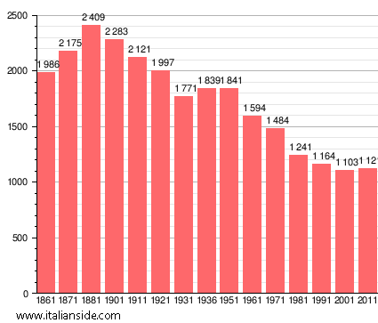 Population statistics for Ferrera Erbognone