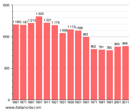 Population statistics for Filighera