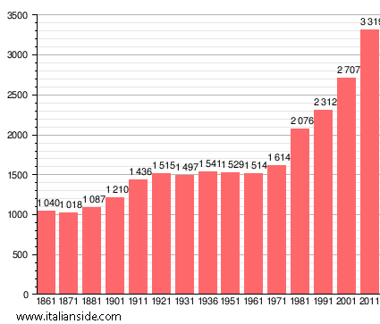 Population statistics for Fornovo San Giovanni