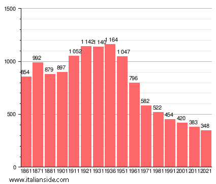 Population statistics for Fortunago
