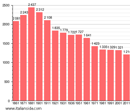Population statistics for Frascarolo