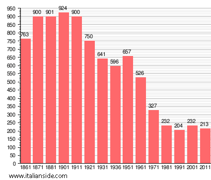 Population statistics for Galliavola