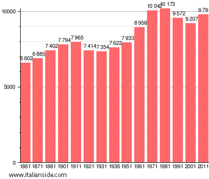 Population statistics for Garlasco