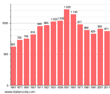 Population statistics for Gaverina Terme