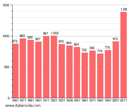Population statistics for Gerenzago