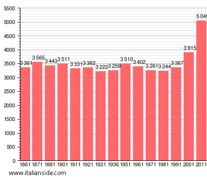 Population statistics for Giussago