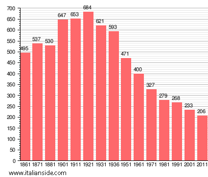 Population statistics for Golferenzo
