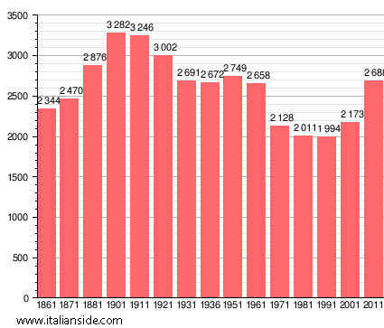 Population statistics for Gravellona Lomellina