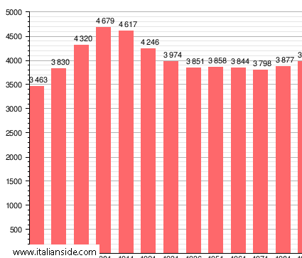 Population statistics for Gropello Cairoli