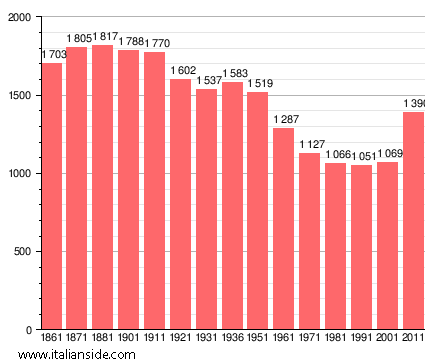 Population statistics for Inverno e Monteleone