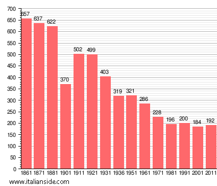 Population statistics for Isola di Fondra