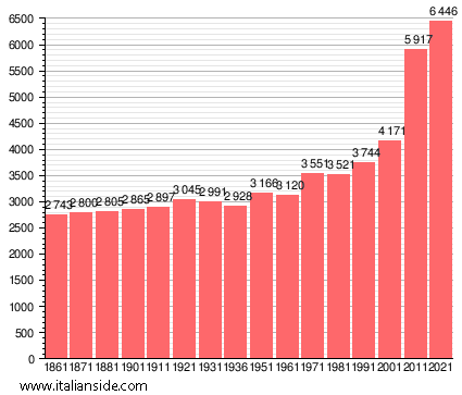 Population statistics for Landriano