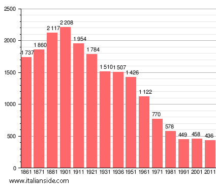 Population statistics for Langosco