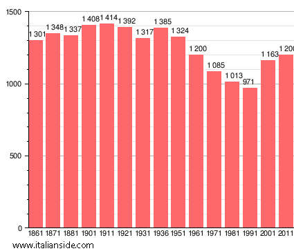 Population statistics for Lardirago