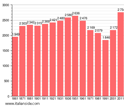 Population statistics for Linarolo