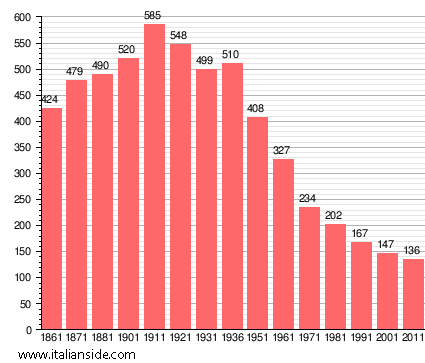 Population statistics for Lirio