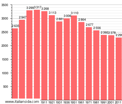 Population statistics for Lomello