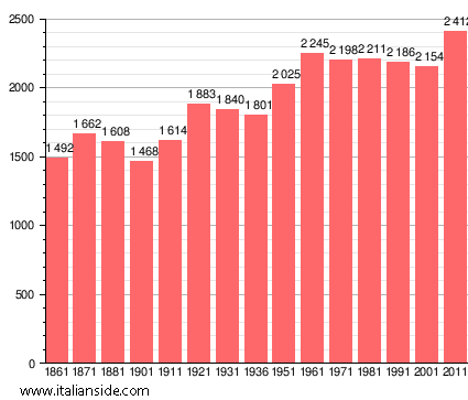 Population statistics for Lungavilla
