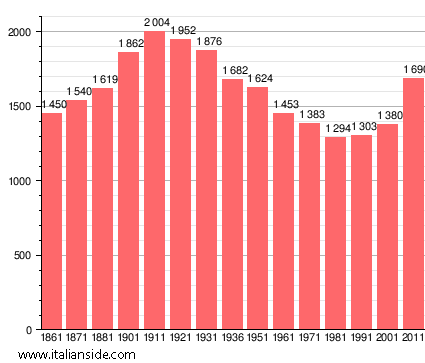 Population statistics for Magherno