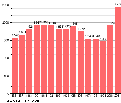 Population statistics for Marcignago