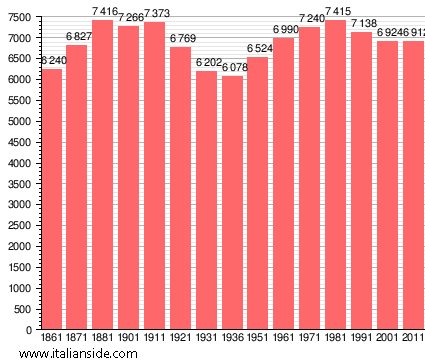 Population statistics for Mede