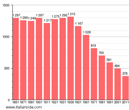 Population statistics for Menconico