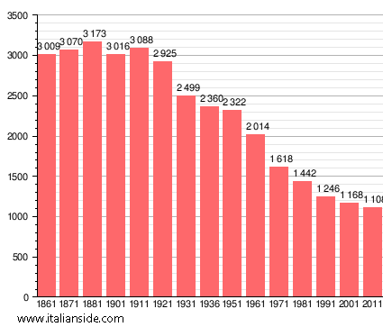 Population statistics for Mezzana Bigli