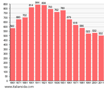 Population statistics for Mezzana Rabattone