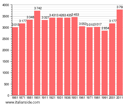 Population statistics for Miradolo Terme
