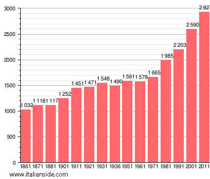 Population statistics for Misano di Gera d'Adda