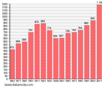 Population statistics for Monasterolo del Castello