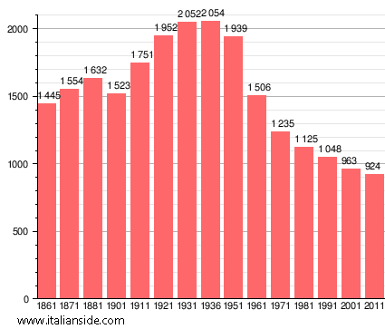 Population statistics for Montalto Pavese