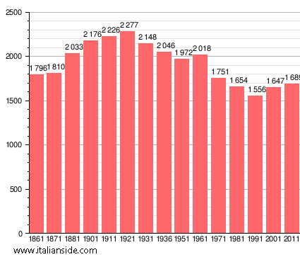 Population statistics for Montebello della Battaglia