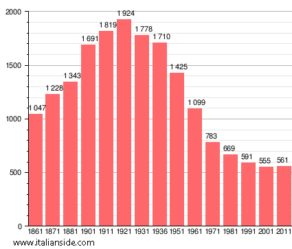 Population statistics for Montecalvo Versiggia