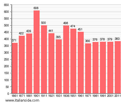Population statistics for Montescano