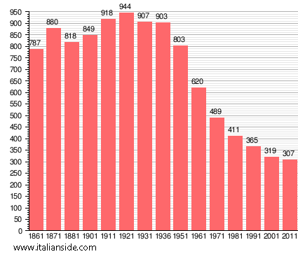 Population statistics for Montesegale