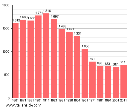 Population statistics for Monticelli Pavese